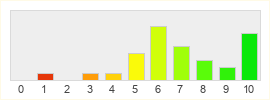 Répartition des notes de Exalight Reloaded